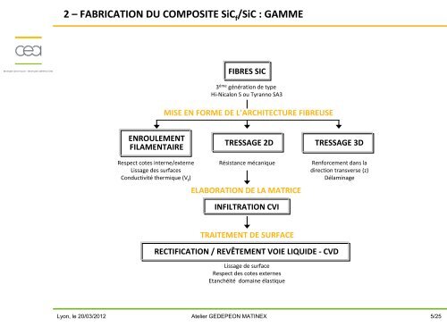 FabricabilitÃ© des composants en SiCf-SiC - gedepeon