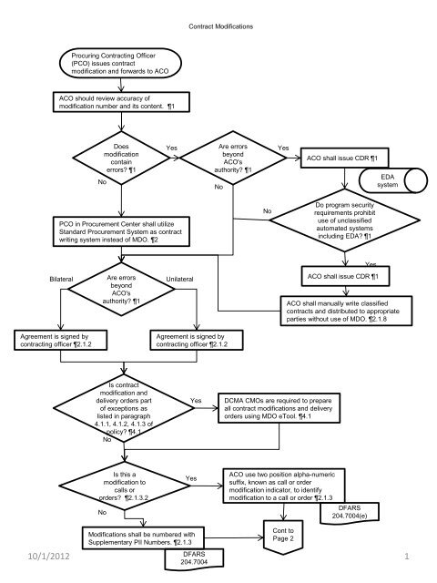 Contract Modification Flowchart - DCMA