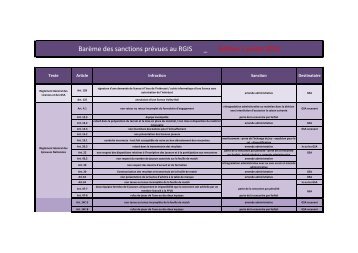 Barème des sanctions prévues au RGIS _ Edition 1 ... - Extranet FFVB