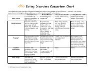 Eating Disorders Comparison Chart