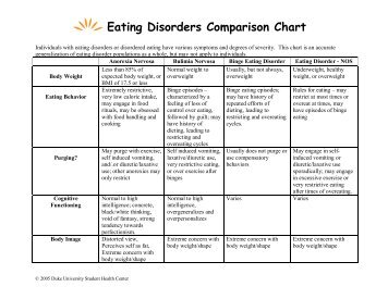 Eating Disorders Comparison Chart