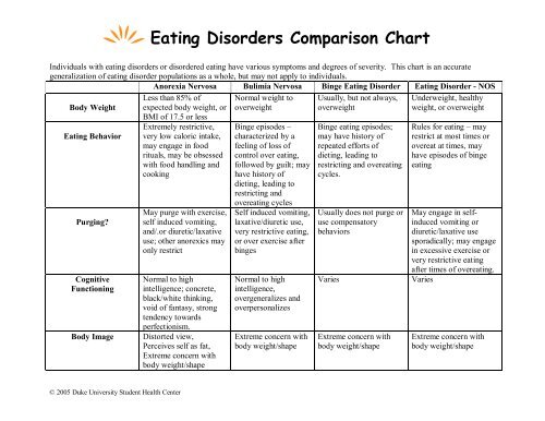 Eating Disorders Comparison Chart