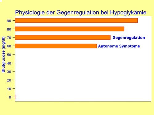 Diabetes = Insulinmangel