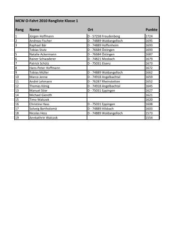 Rang Name Ort Punkte MCW O-Fahrt 2010 Rangliste Klasse 1