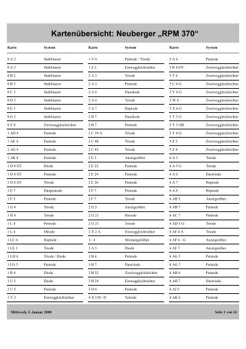 Kartenverzeichnis RPG370 Test card chart Neuberger RPG370 ...