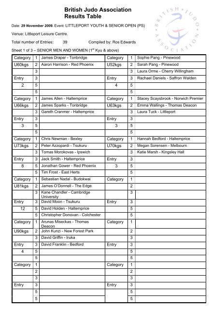 British Judo Association Results Table