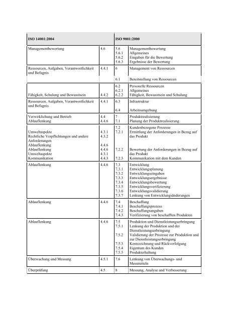 5. Entsprechungen zwischen ISO 14001:2004 und ISO 9001:2000 [1]