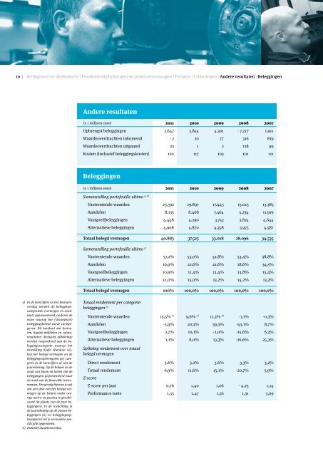 Jaarverslag 2011 - Pensioenfonds Metaal en Techniek