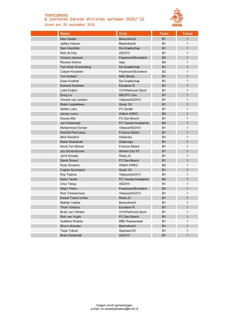 TOPSCORERS B junioren Eerste divisies seizoen 2010/'11