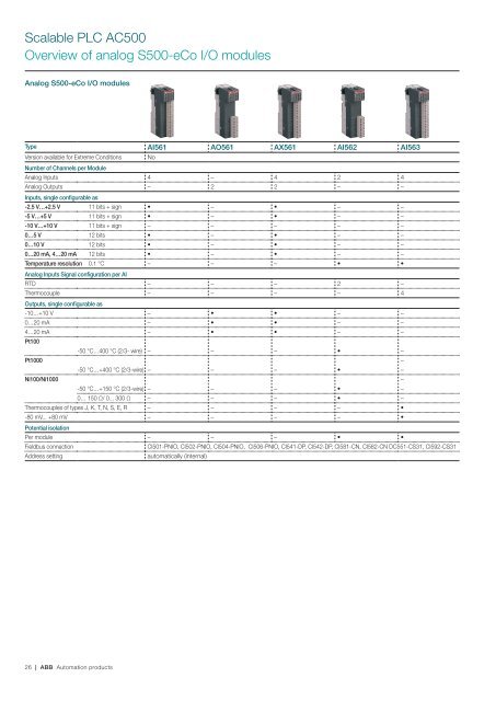 AC500, CP400, CP600, DigiVis 500, Wireless Catalog - Gerrie Electric