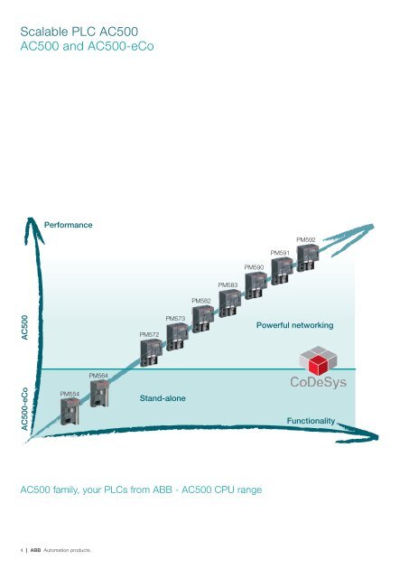 AC500, CP400, CP600, DigiVis 500, Wireless Catalog - Gerrie Electric