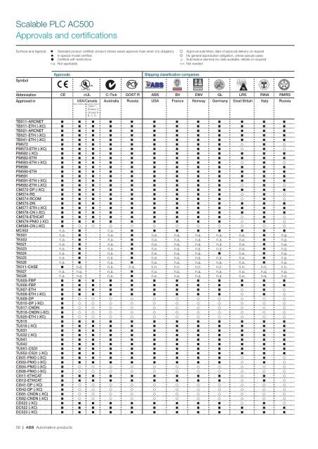 AC500, CP400, CP600, DigiVis 500, Wireless Catalog - Gerrie Electric