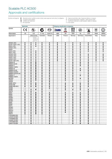 AC500, CP400, CP600, DigiVis 500, Wireless Catalog - Gerrie Electric