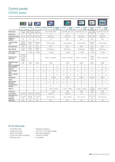 AC500, CP400, CP600, DigiVis 500, Wireless Catalog - Gerrie Electric