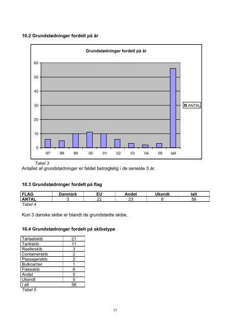 GrundstÃ¸dninger og kollisioner i Ãresund 1997 ... - SÃ¸fartsstyrelsen