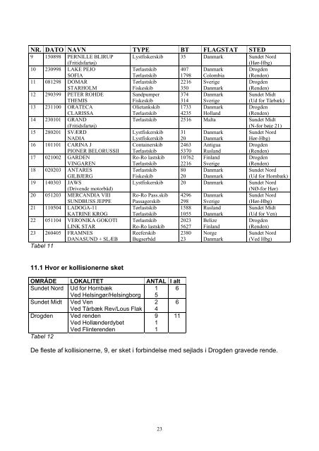 GrundstÃ¸dninger og kollisioner i Ãresund 1997 ... - SÃ¸fartsstyrelsen