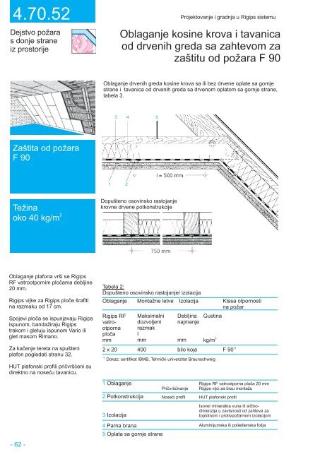 Projektovanje i gradnja - Rigips sistemi