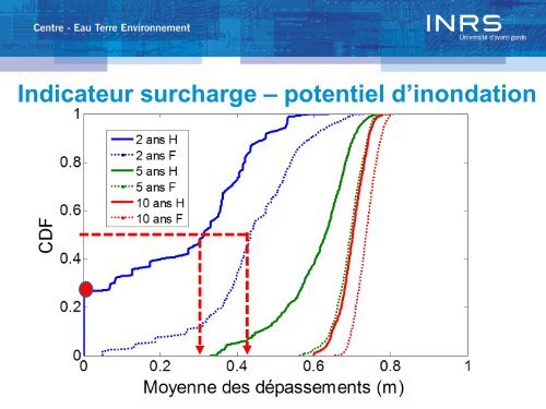 Gestion des eaux pluviales et changements climatiques - Ouranos