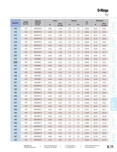 PTFE O-Rings Catalog - CoorsTek