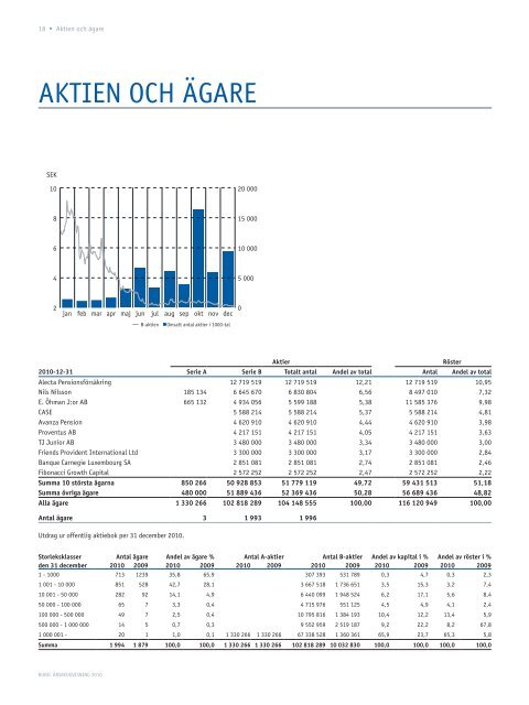 ÅRSREdOVISnIng 2010 - Publicera Information AB