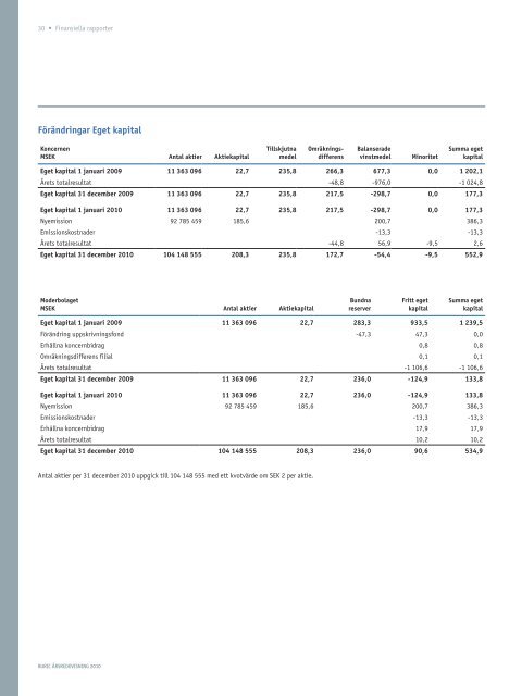 ÅRSREdOVISnIng 2010 - Publicera Information AB