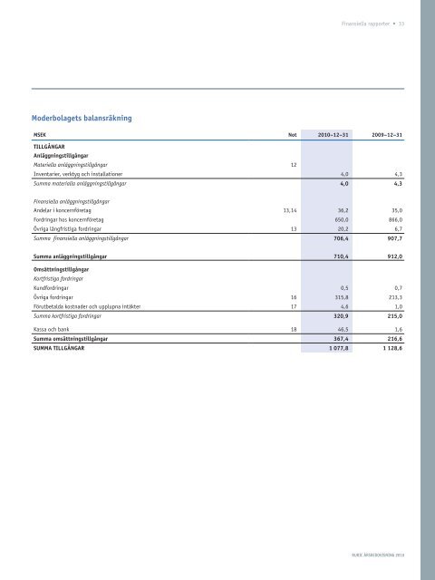 ÅRSREdOVISnIng 2010 - Publicera Information AB