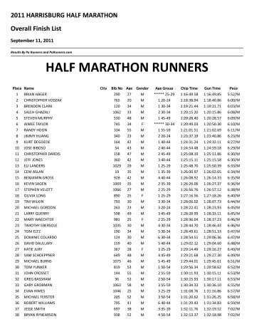 2011 harrisburg half marathon half marathon runners - US Road ...