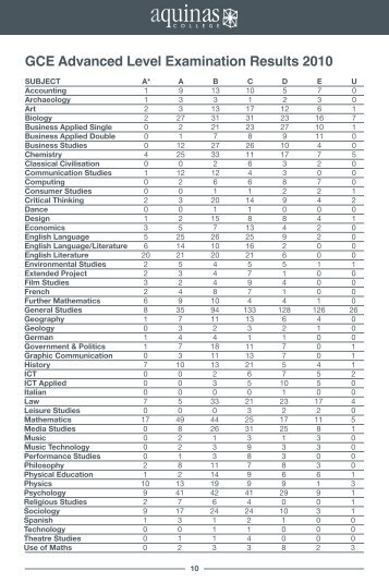 GCe Advanced Level examination Results 2010