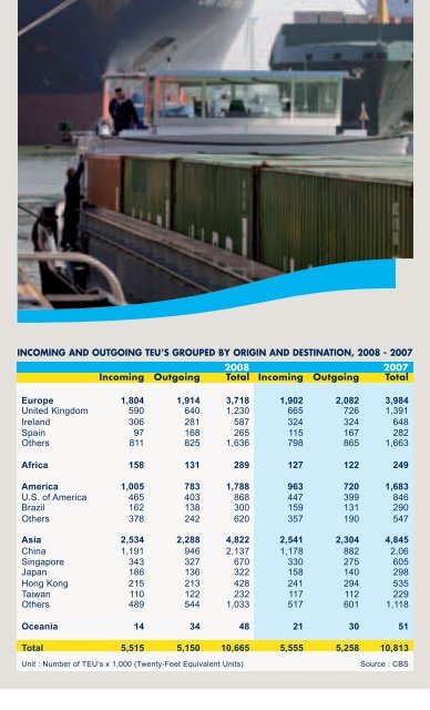 poRt StAtIStICS - Port of Rotterdam