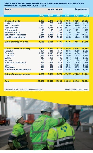 poRt StAtIStICS - Port of Rotterdam