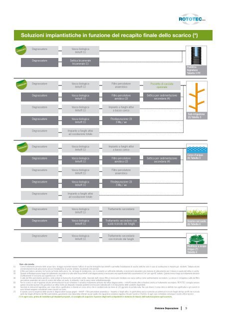 Catalogo depurazione ROTOTEC - Frigerio & Co