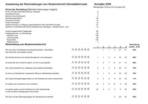 MUSIKSCHULE UNTERÃGERI Jahresbericht 2009/2010