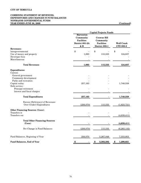 California Comprehensive Annual Financial Report - City of Temecula