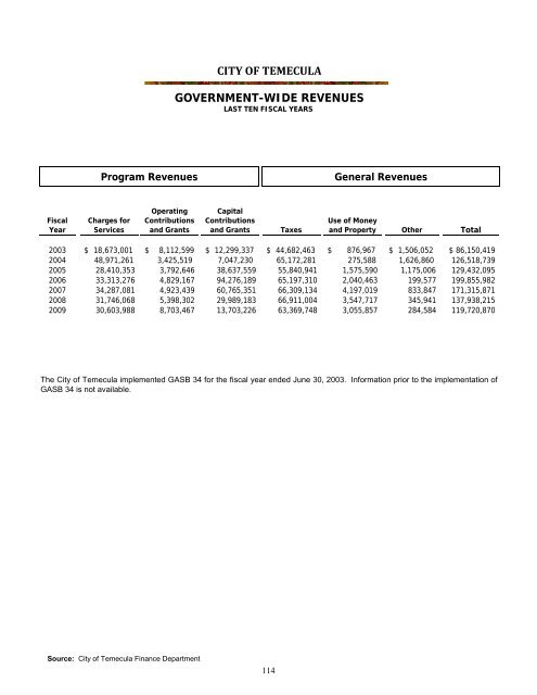 California Comprehensive Annual Financial Report - City of Temecula