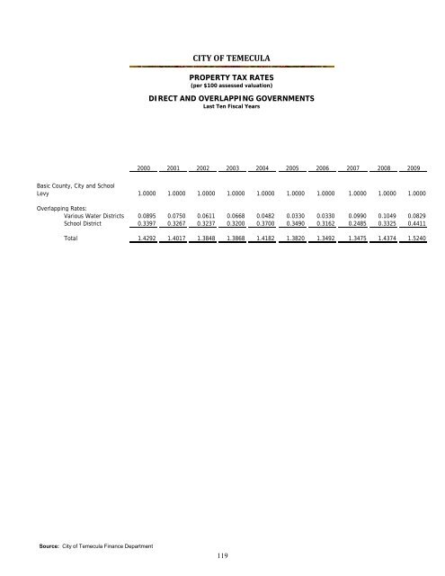 California Comprehensive Annual Financial Report - City of Temecula