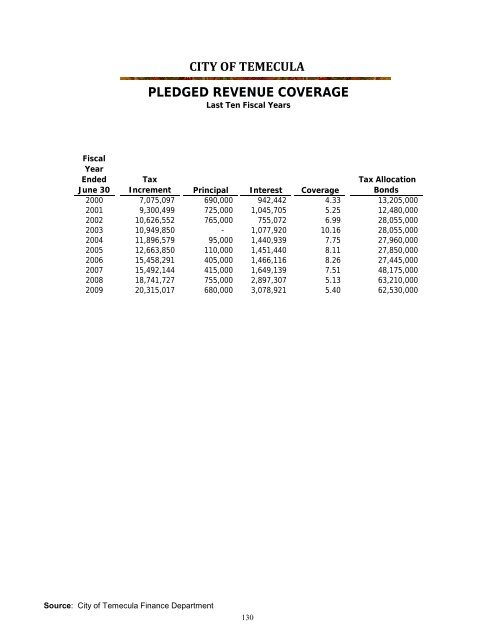 California Comprehensive Annual Financial Report - City of Temecula