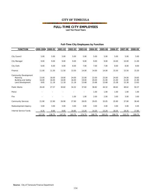 California Comprehensive Annual Financial Report - City of Temecula