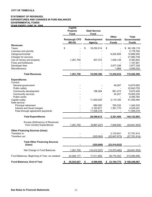 California Comprehensive Annual Financial Report - City of Temecula