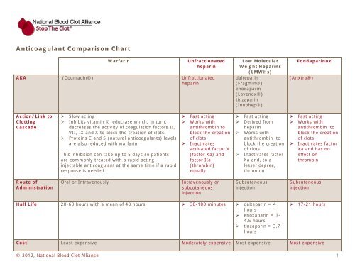 Anticoagulant Reversal Agents Chart