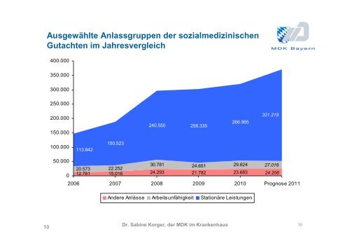 Dr. Sabine Korger - MDK Bayern