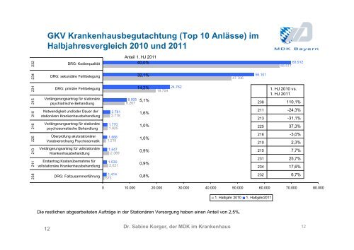 Dr. Sabine Korger - MDK Bayern