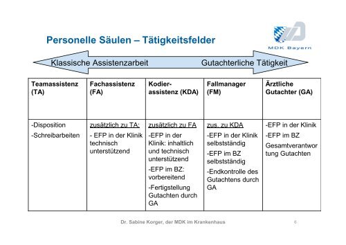 Dr. Sabine Korger - MDK Bayern