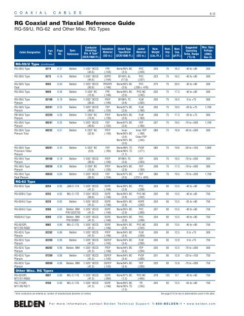 Coaxial Cables - RG Coaxial and Triaxial Reference Guide - Belden