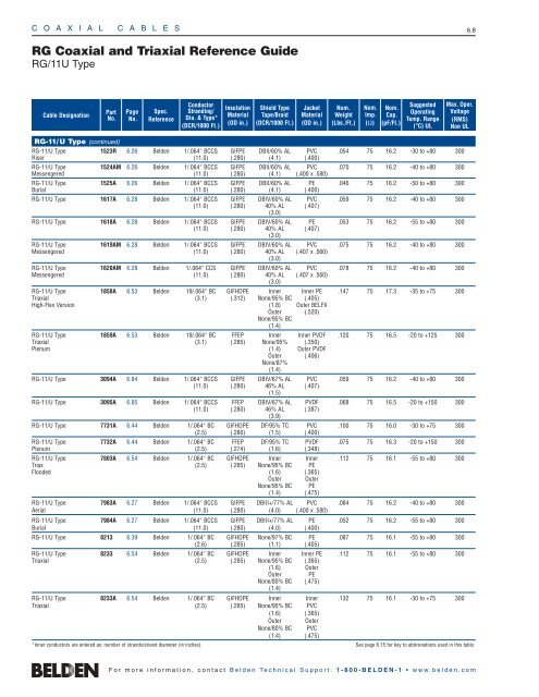 Coaxial Cables - RG Coaxial and Triaxial Reference Guide - Belden