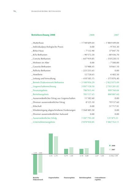 Jahresbericht Diakoniewerk Bethanien 2008 (.pdf)