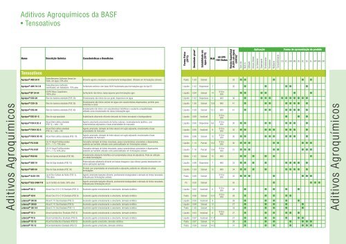 Ajudando a Fazer Formulações Agroquímicas Mais Eficientes - Basf