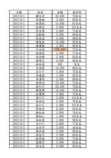 日期姓名金額身份別2012/6/1 鍾志昂20000 76系友2012/6/1 徐滄銘 ...