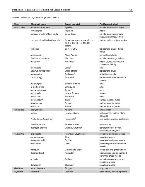 Pesticides Registered for Tropical Fruit Crops in Florida1