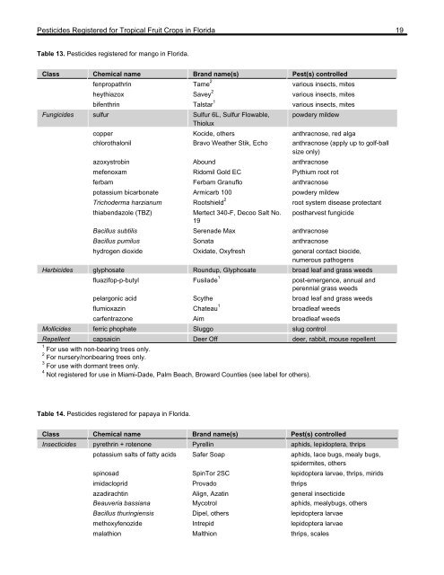 Pesticides Registered for Tropical Fruit Crops in Florida1