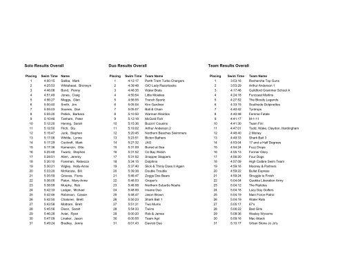 Overall Results 2000 - Rottnest Channel Swim